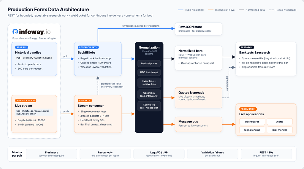 Production Forex data architecture