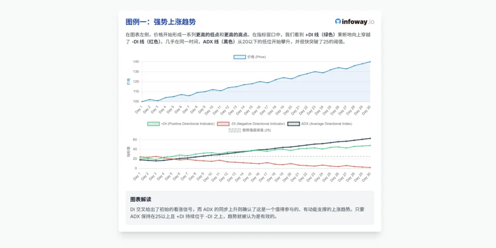 ADX强势上涨趋势图解