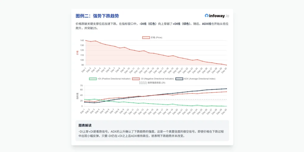 ADX强势下跌趋势图解