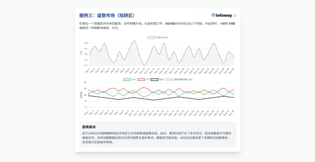 ADX盘整行情图解