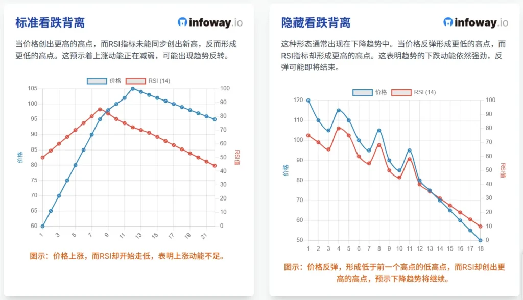 标准看跌背离 vs 隐藏看跌背离