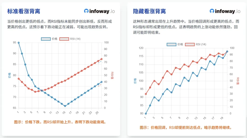 标准看涨背离 vs 隐藏看涨背离