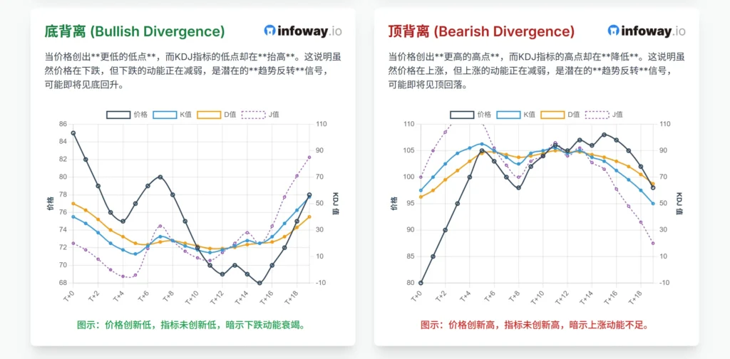 KDJ顶背离 vs 底背离