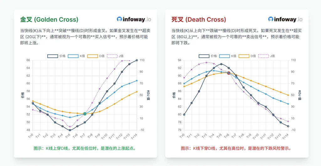 KDJ金叉与死叉