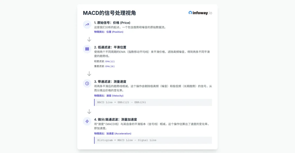 MACD的信号处理视角