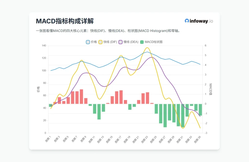 MACD指标的构成