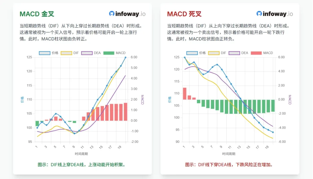MACD金叉和死叉的图解