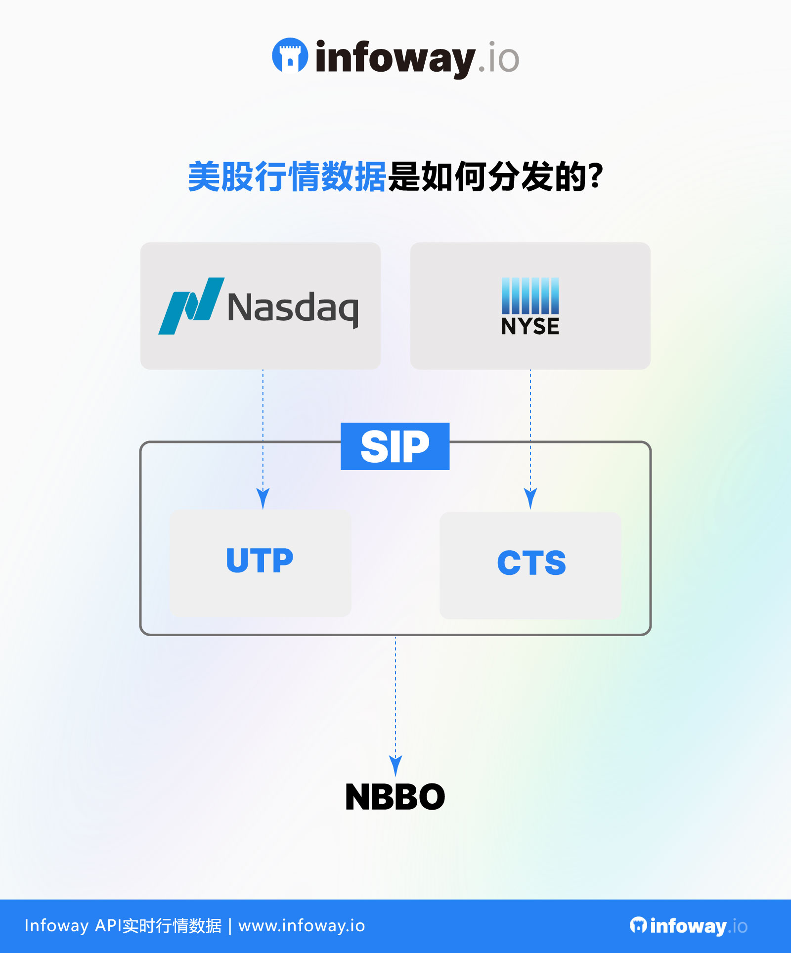 图解美股行情数据是如何分发的