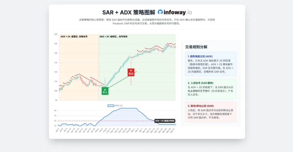 SAR+ADX策略图解