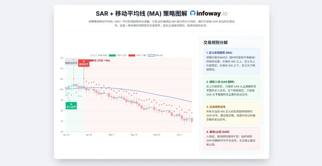 SAR+MA策略图解
