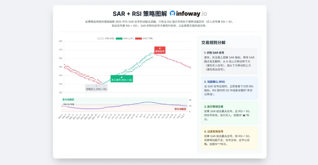SAR+RSI策略图解