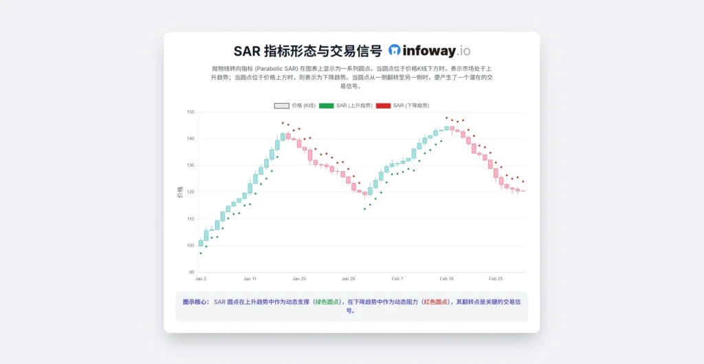 SAR指标形态与交易信号图解